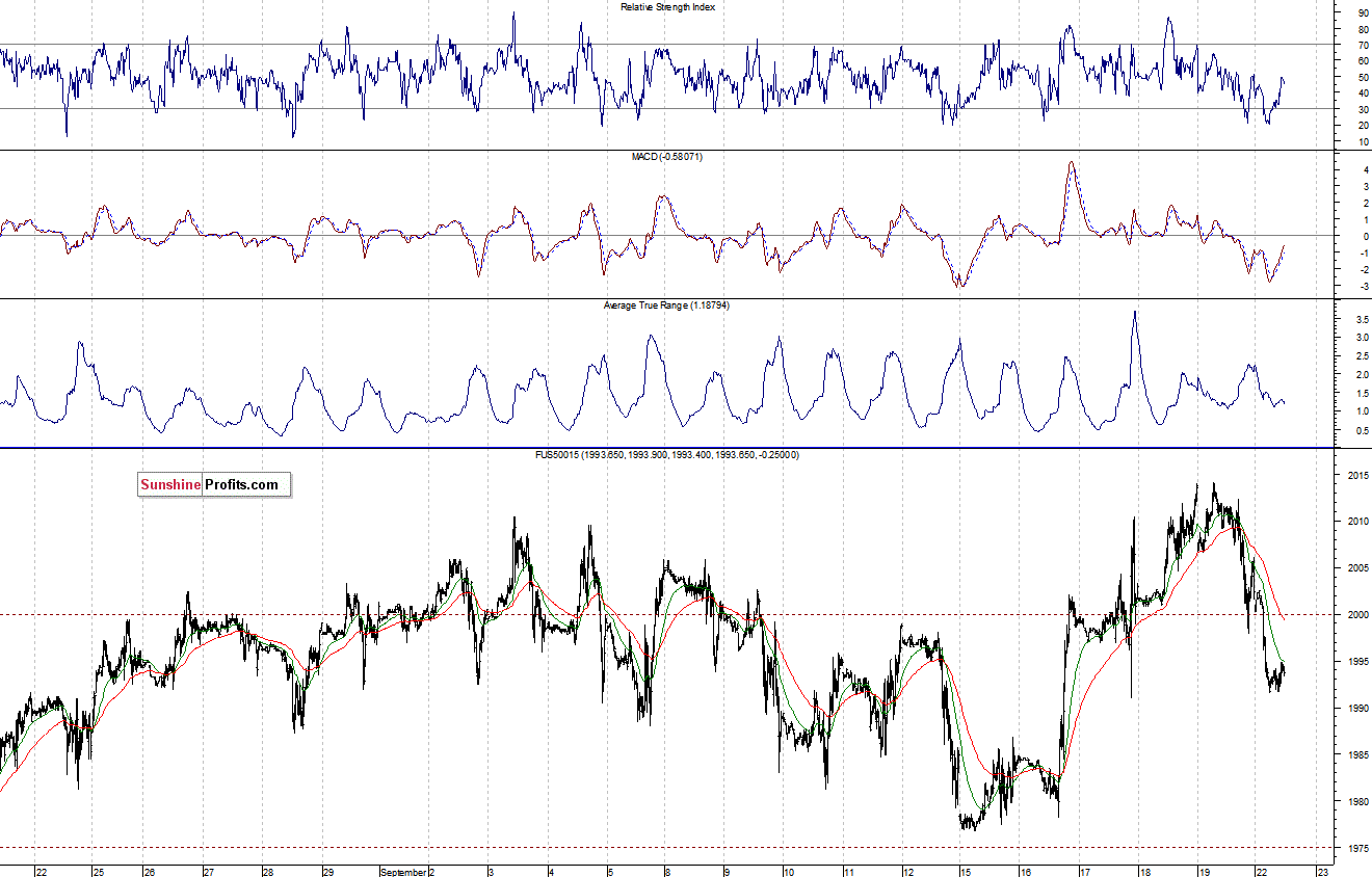 S&P500 futures contract - S&P 500 index chart - SPX