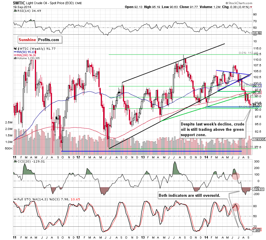 WTI Crude Oil weekly chart