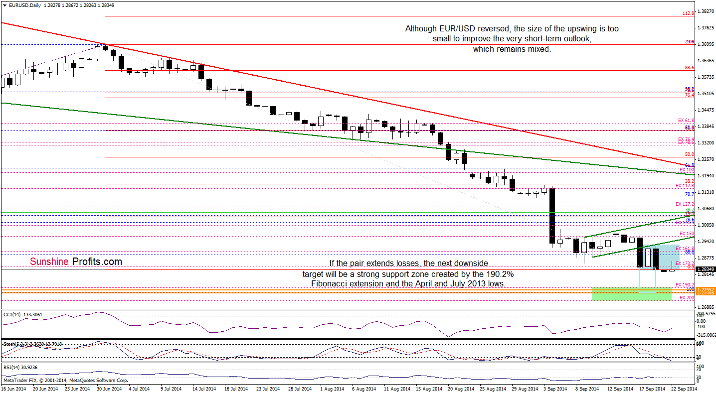 EUR/USD daily chart