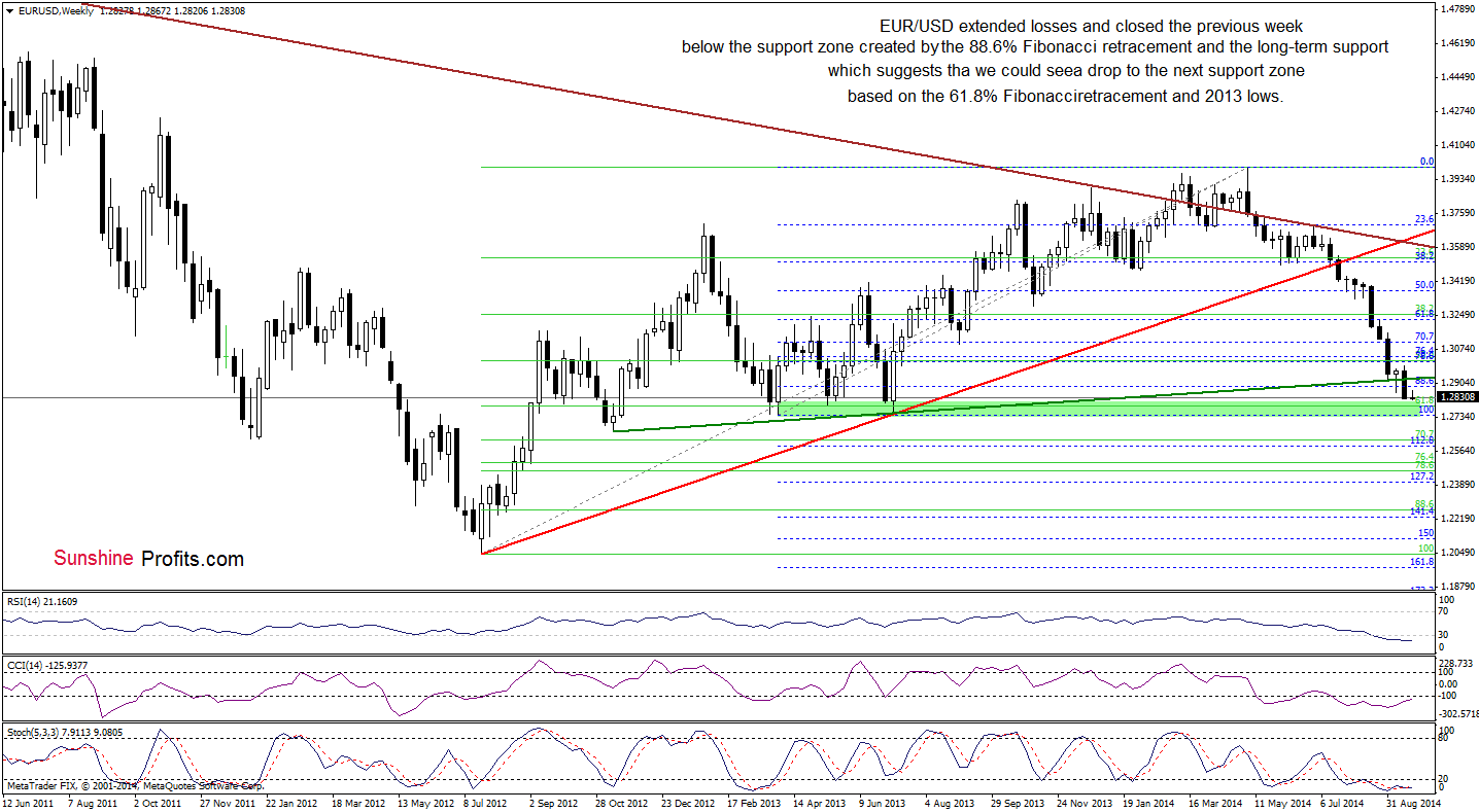 EUR/USD weekly chart