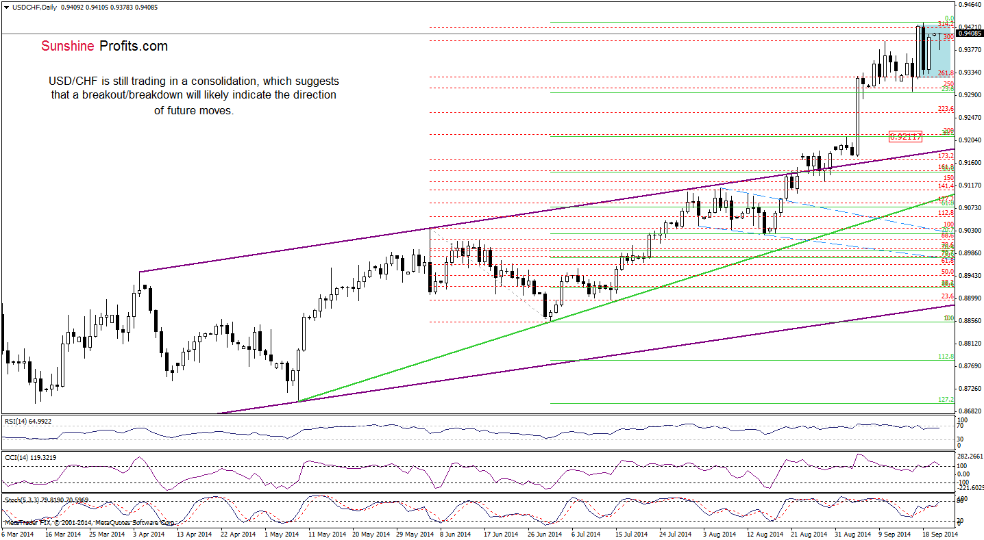 USD/CHF daily chart