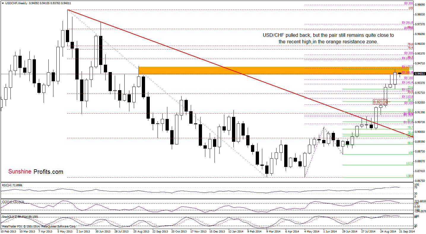 USD/CHF weekly chart