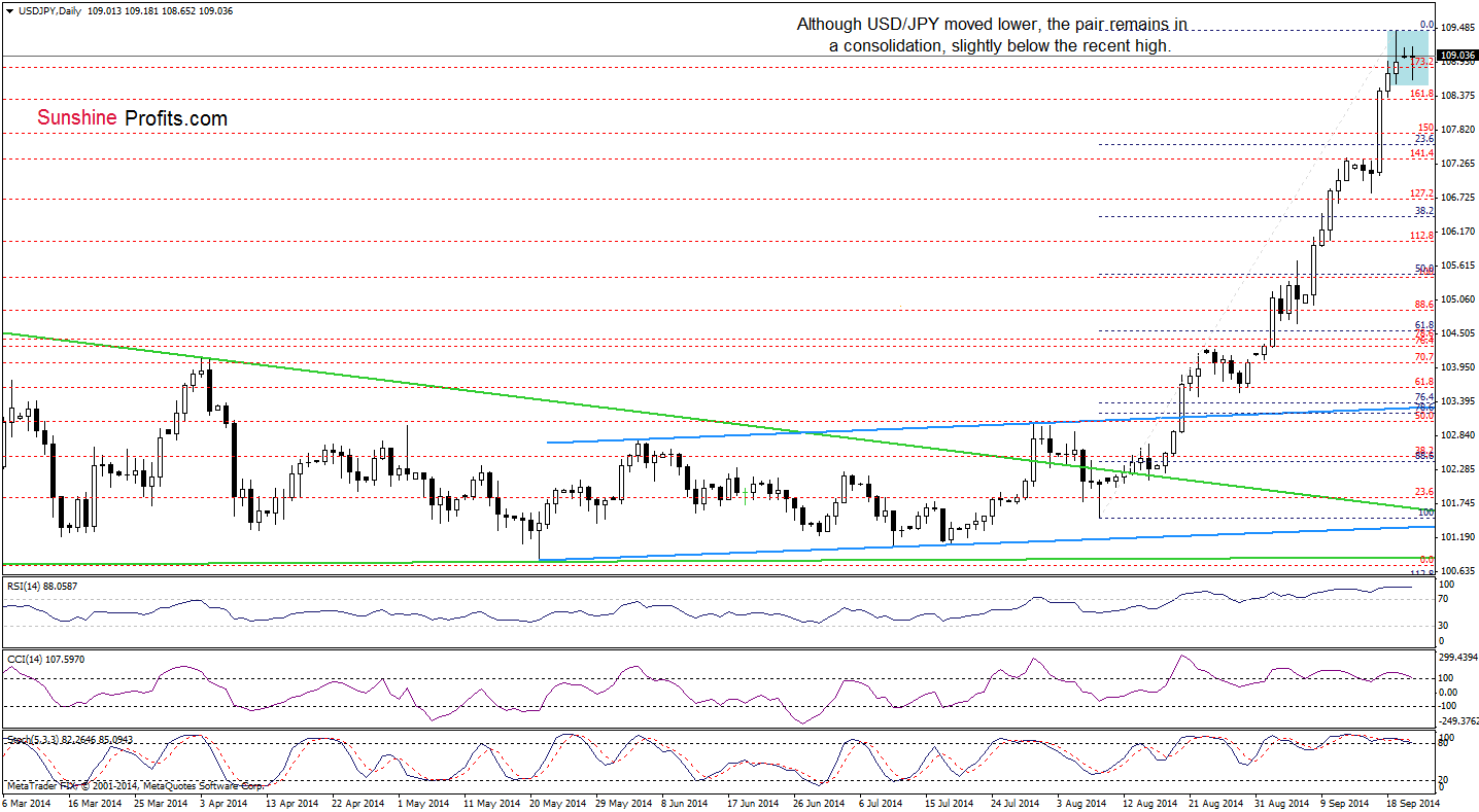 USD/JPY daily chart