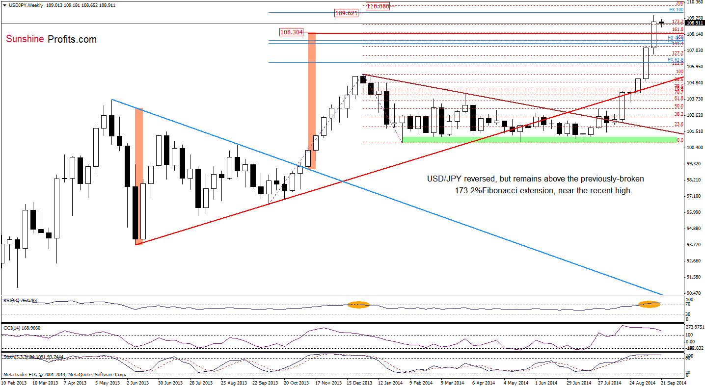 USD/JPY weekly chart