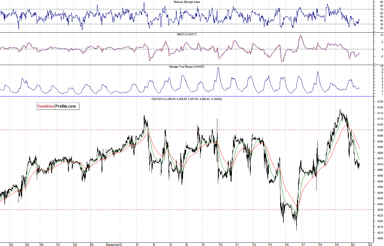 Nasdaq100 futures contract - Nasdaq 100 index chart - NDX