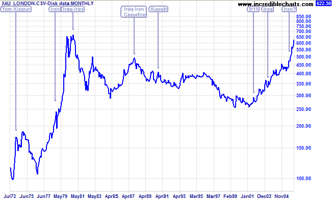 Gold price during some military conflicts