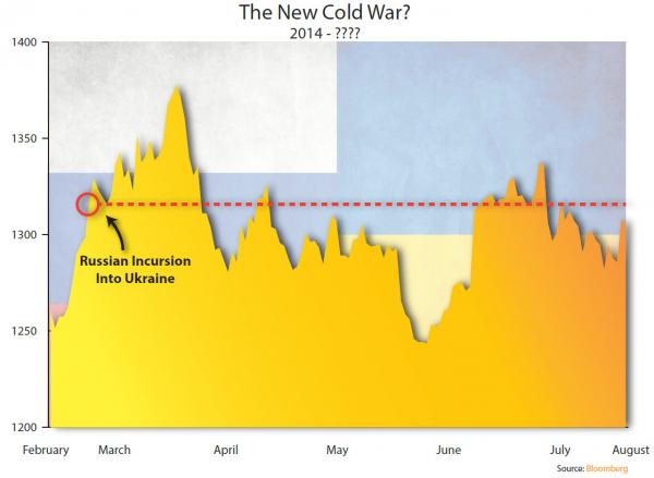 Gold price since Russian incursion into Ukraine
