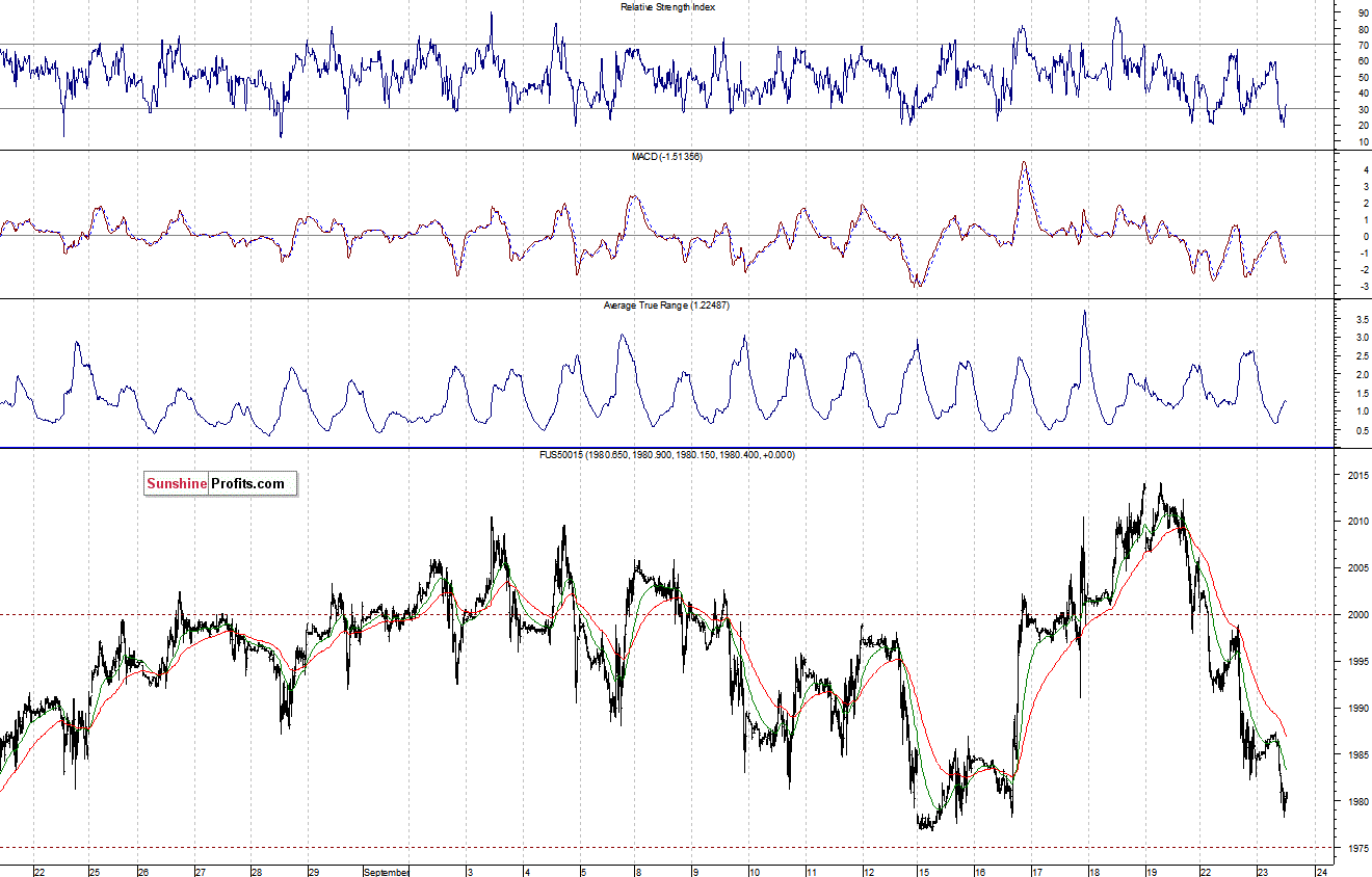 S&P500 futures contract - S&P 500 index chart - SPX