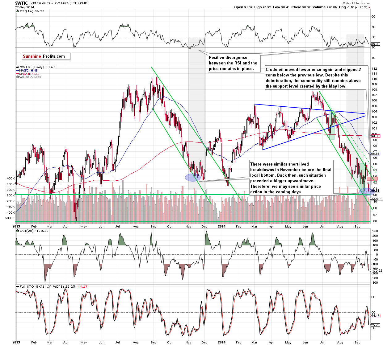 WTI Crude Oil daily chart