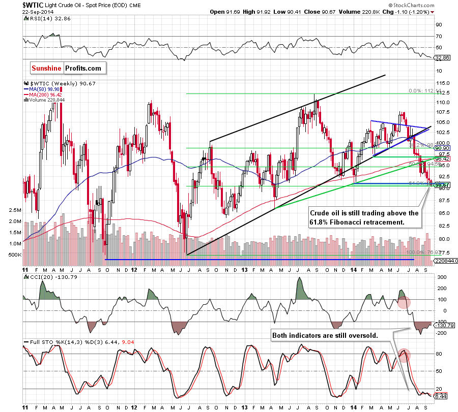 WTI Crude Oil weekly chart