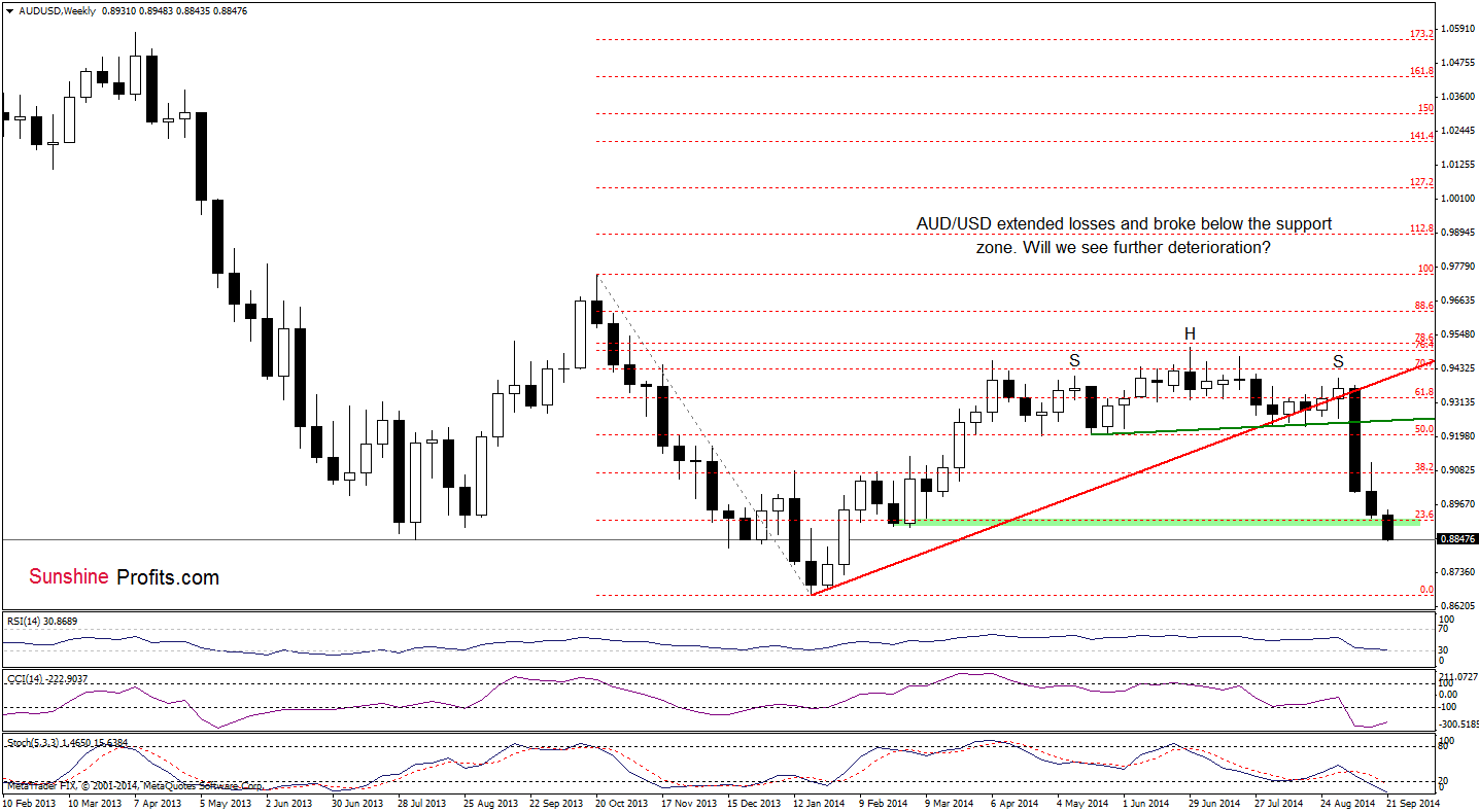 AUD/USD weekly chart