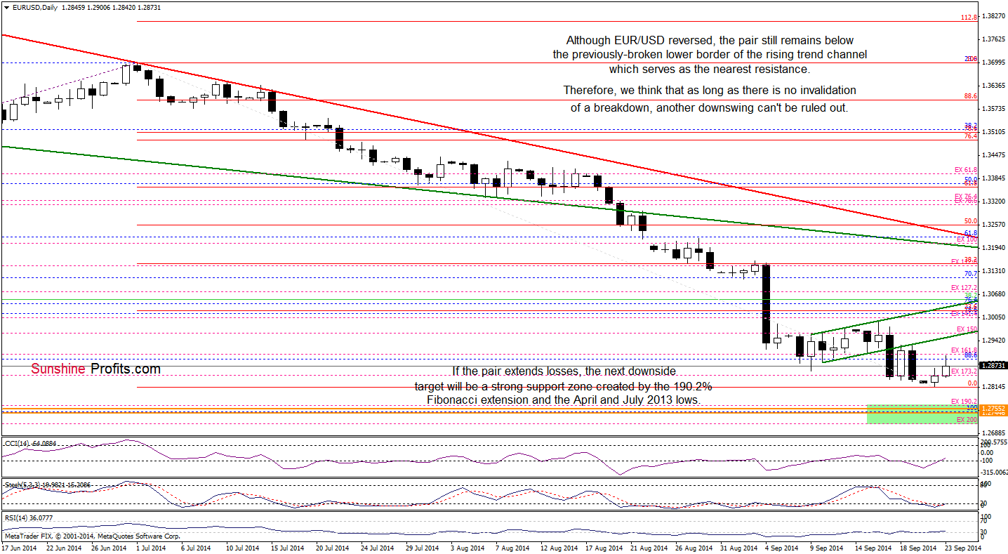 EUR/USD daily chart