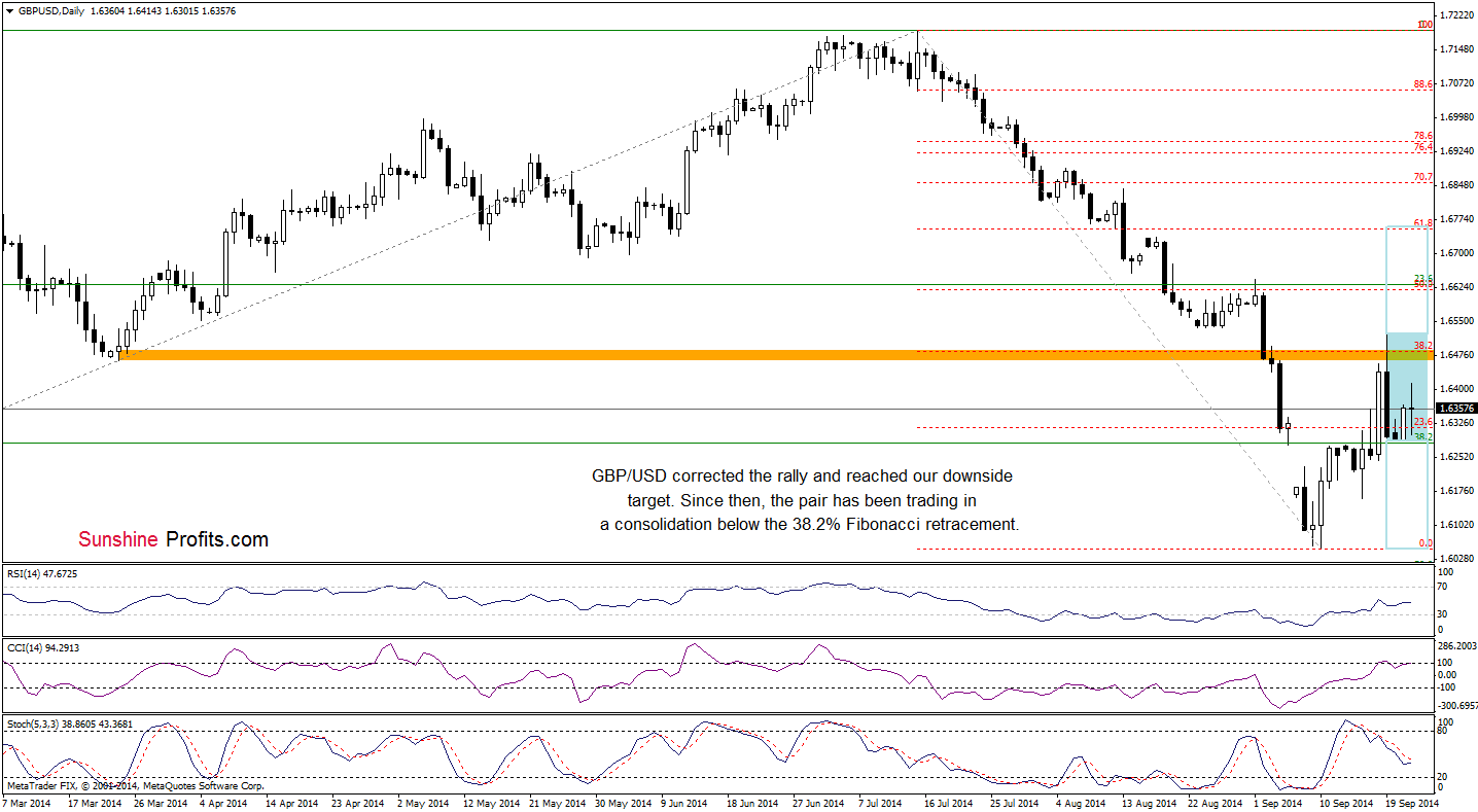 GBP/USD daily chart