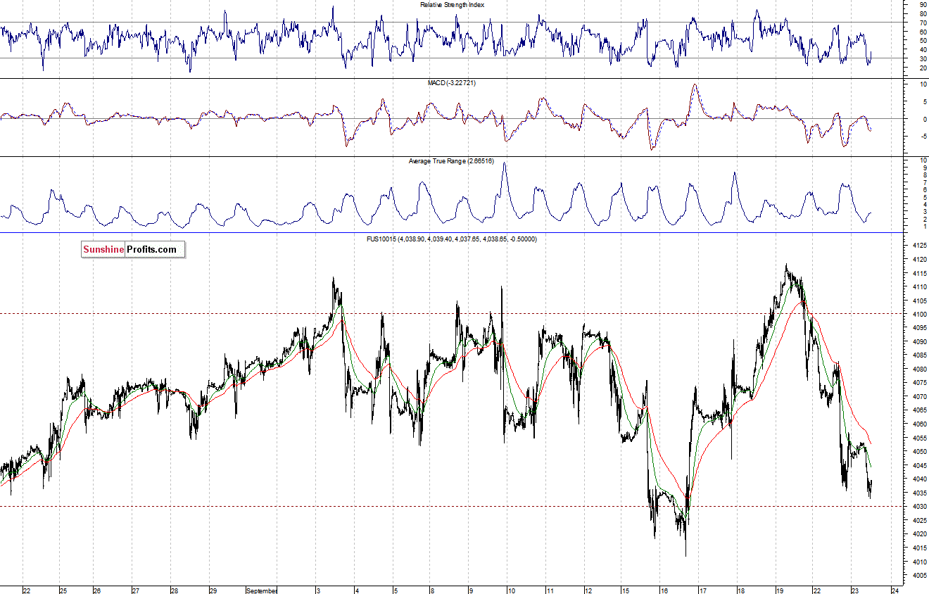 Nasdaq100 futures contract - Nasdaq 100 index chart - NDX