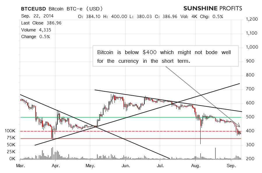 Bitcoin chart BTC-e