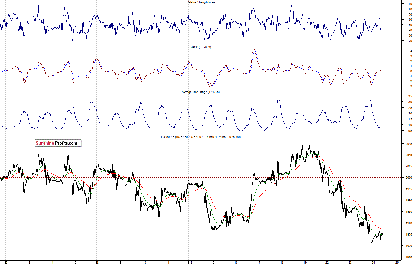 S&P500 futures contract - S&P 500 index chart - SPX