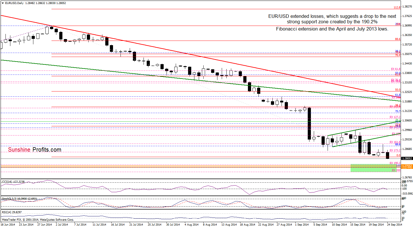 EUR/USD daily chart