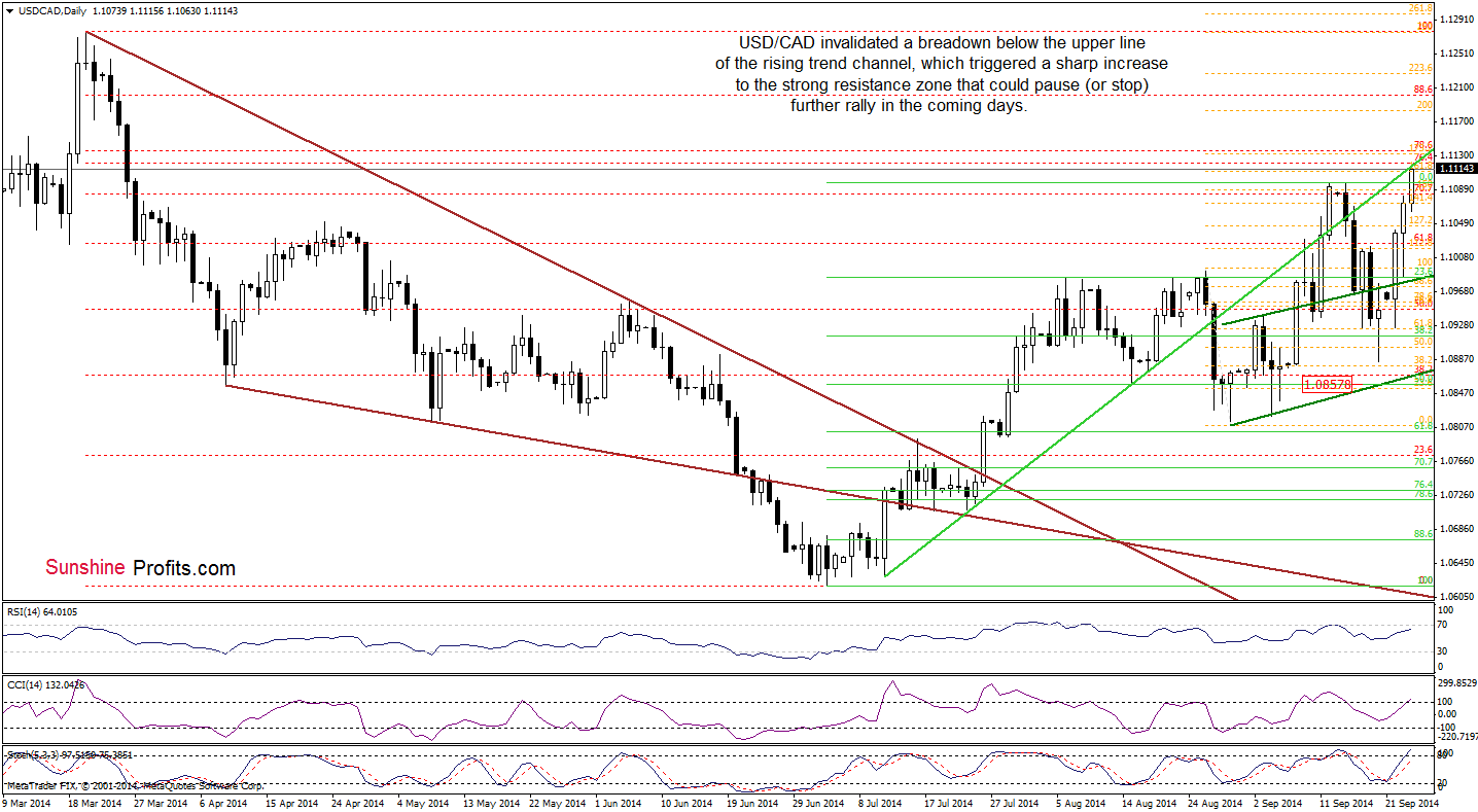 USD/CAD daily chart