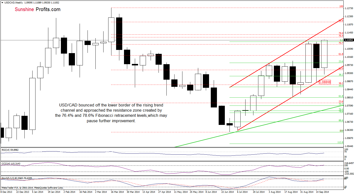 USD/CAD weekly chart