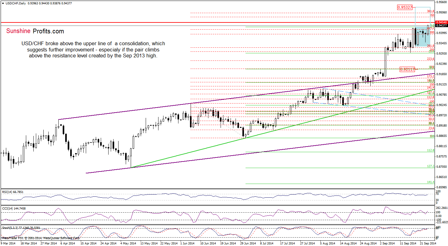 USD/CHF daily chart