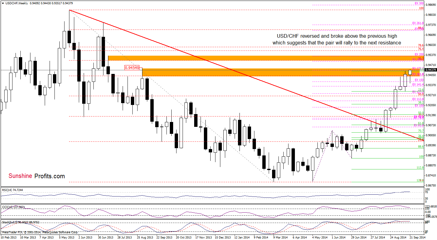 USD/CHF weekly chart