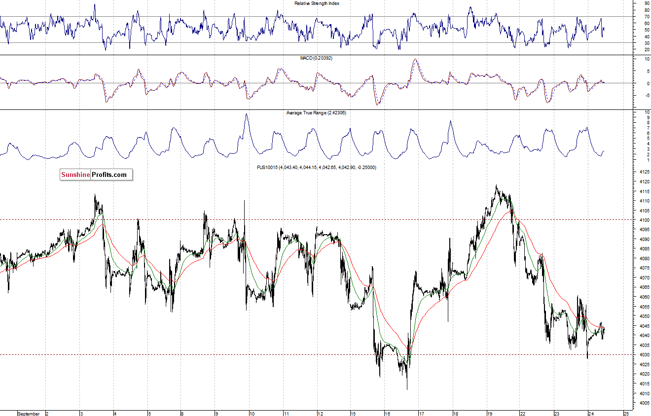 Nasdaq100 futures contract - Nasdaq 100 index chart - NDX