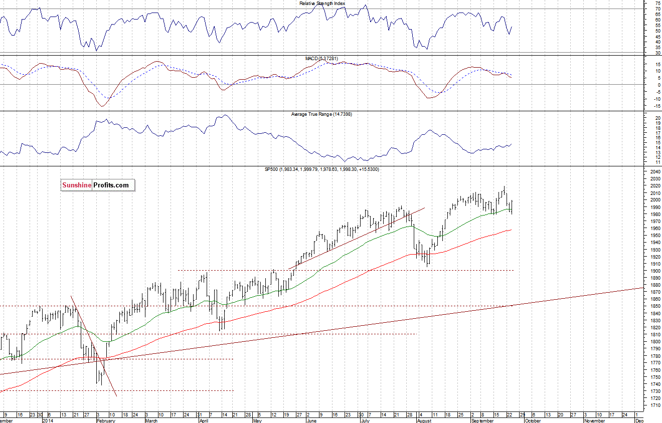 Daily S&P 500 index chart - SPX, Large Cap Index