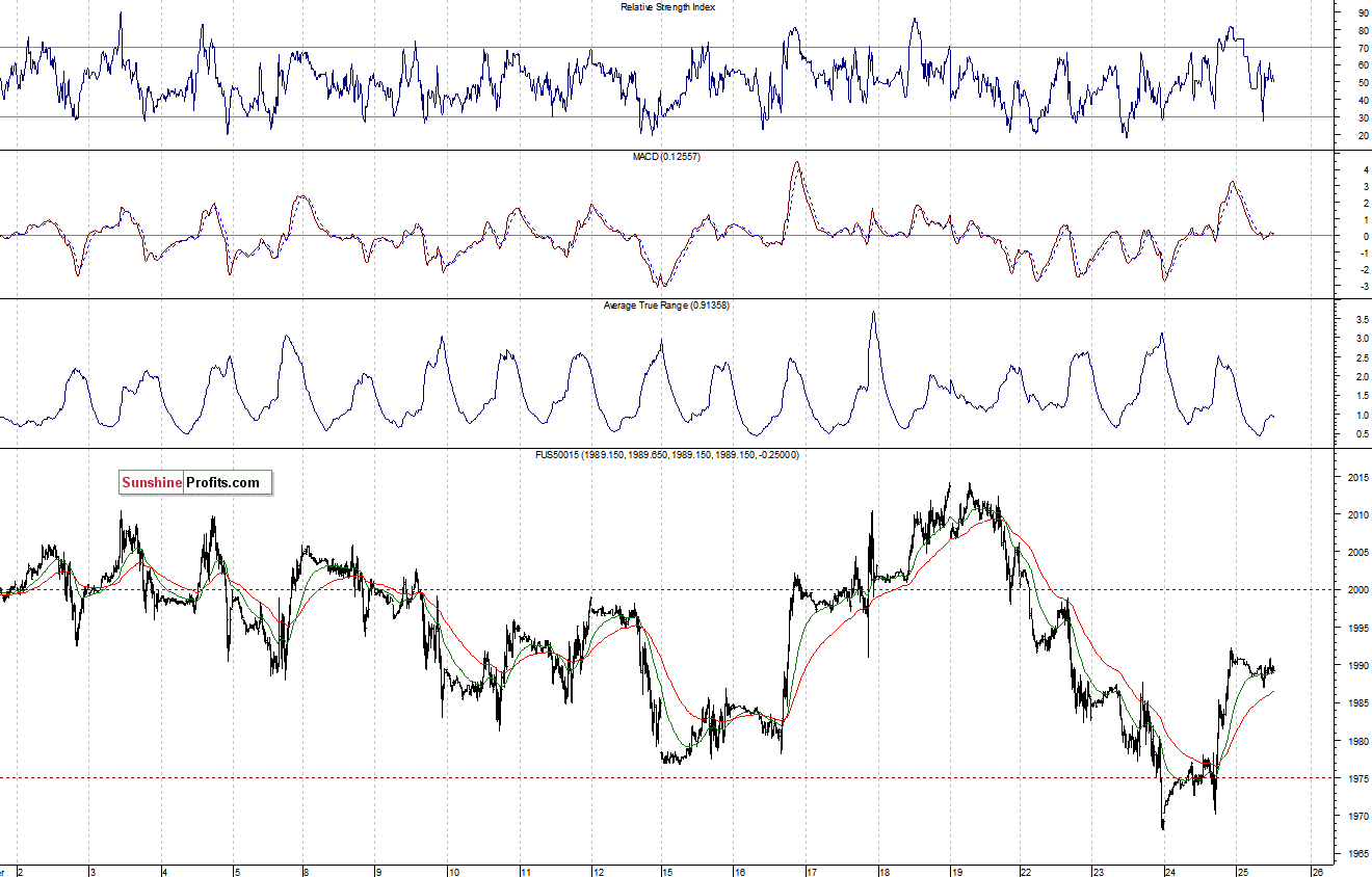 S&P500 futures contract - S&P 500 index chart - SPX