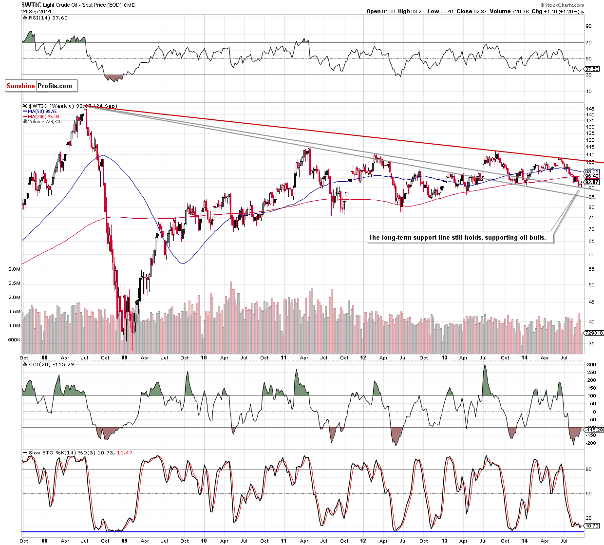 WTI Crude Oil weekly chart