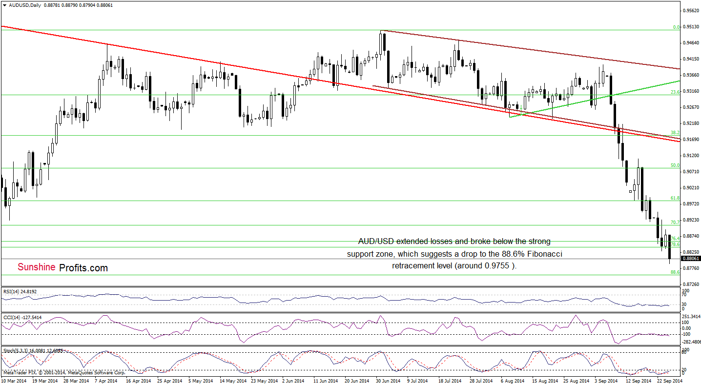 AUD/USD daily chart