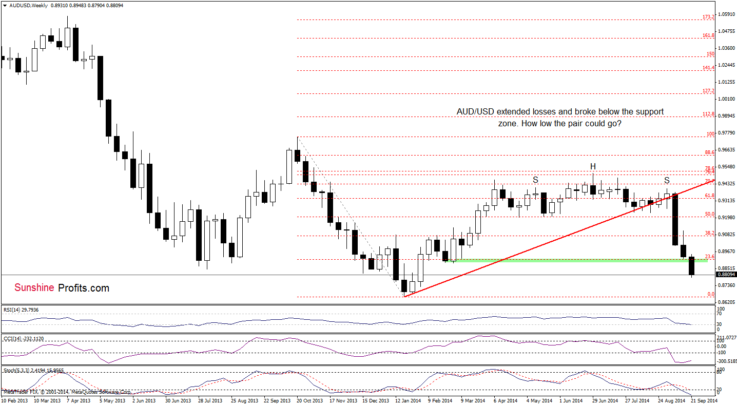 AUD/USD weekly chart