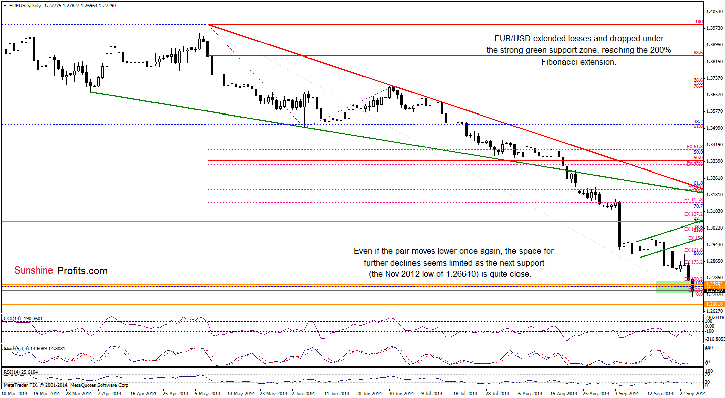 EUR/USD daily chart