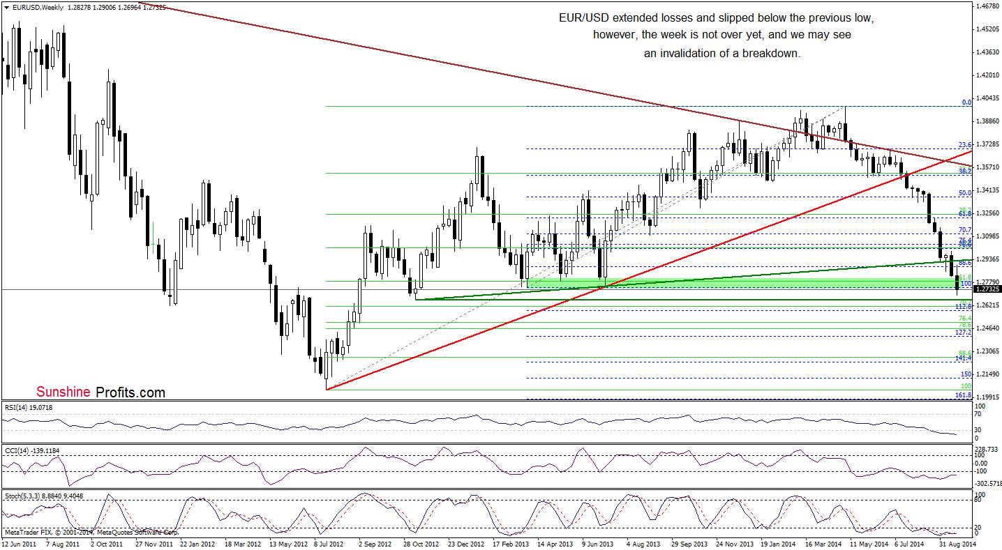 EUR/USD weekly chart