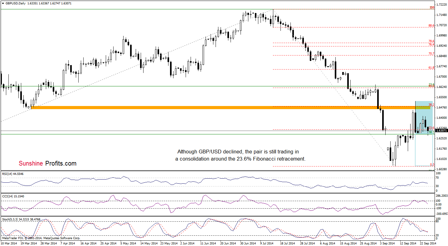 GBP/USD daily chart