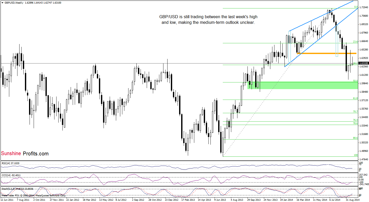 GBP/USD weekly chart