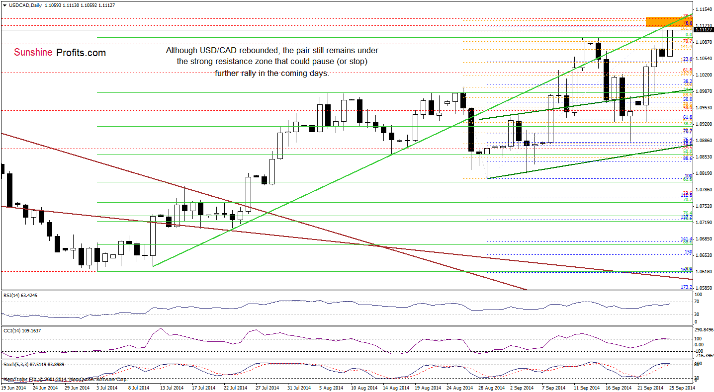 USD/CAD daily chart