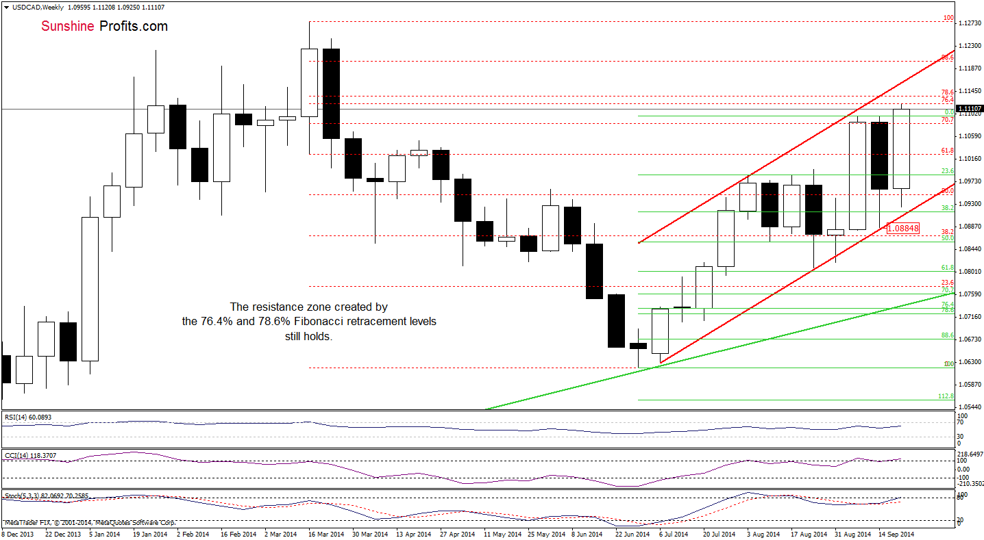 USD/CAD weekly chart