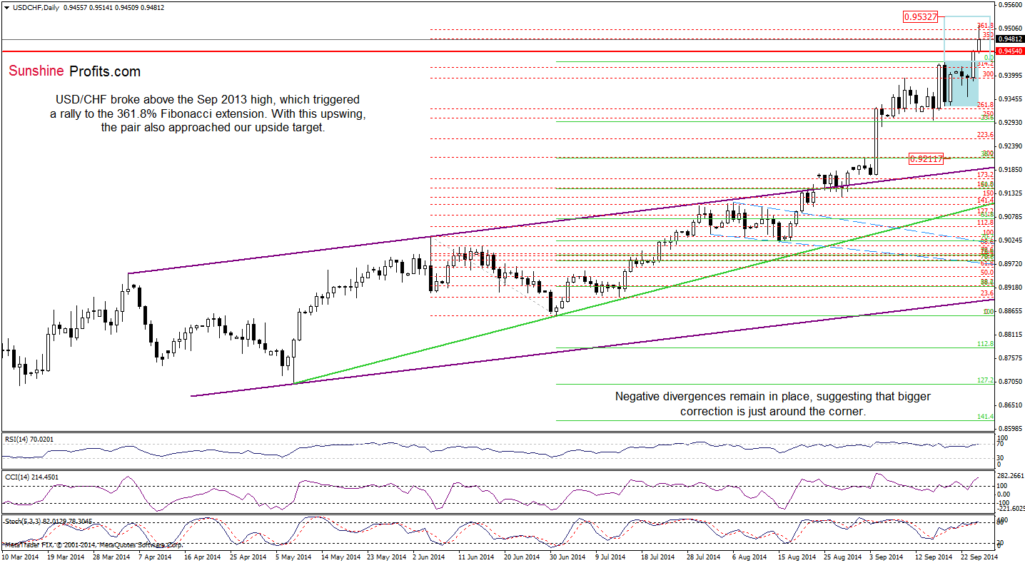 USD/CHF daily chart