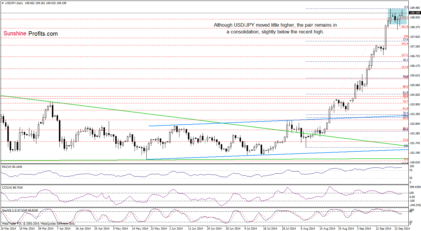 USD/JPY daily chart