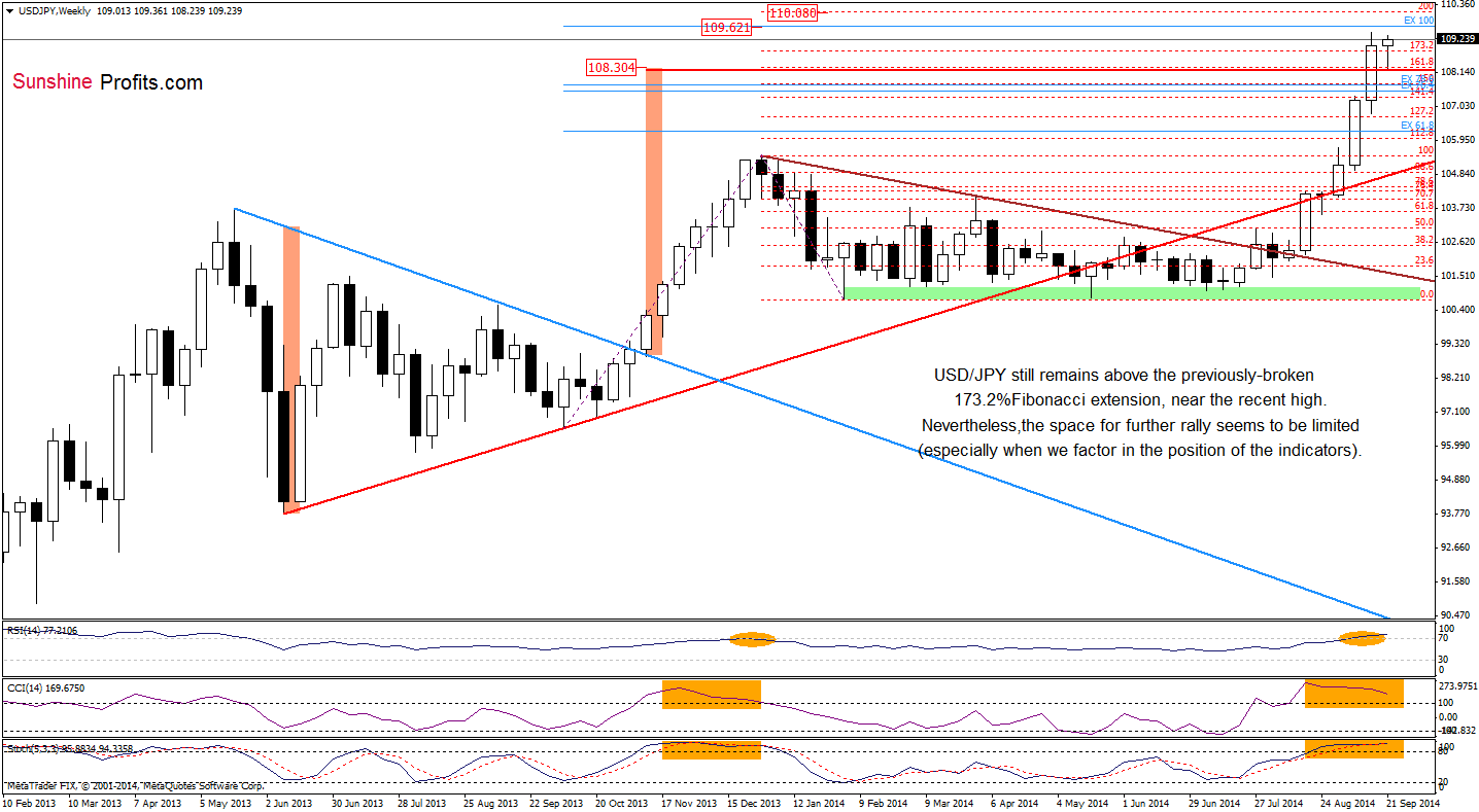 USD/JPY weekly chart