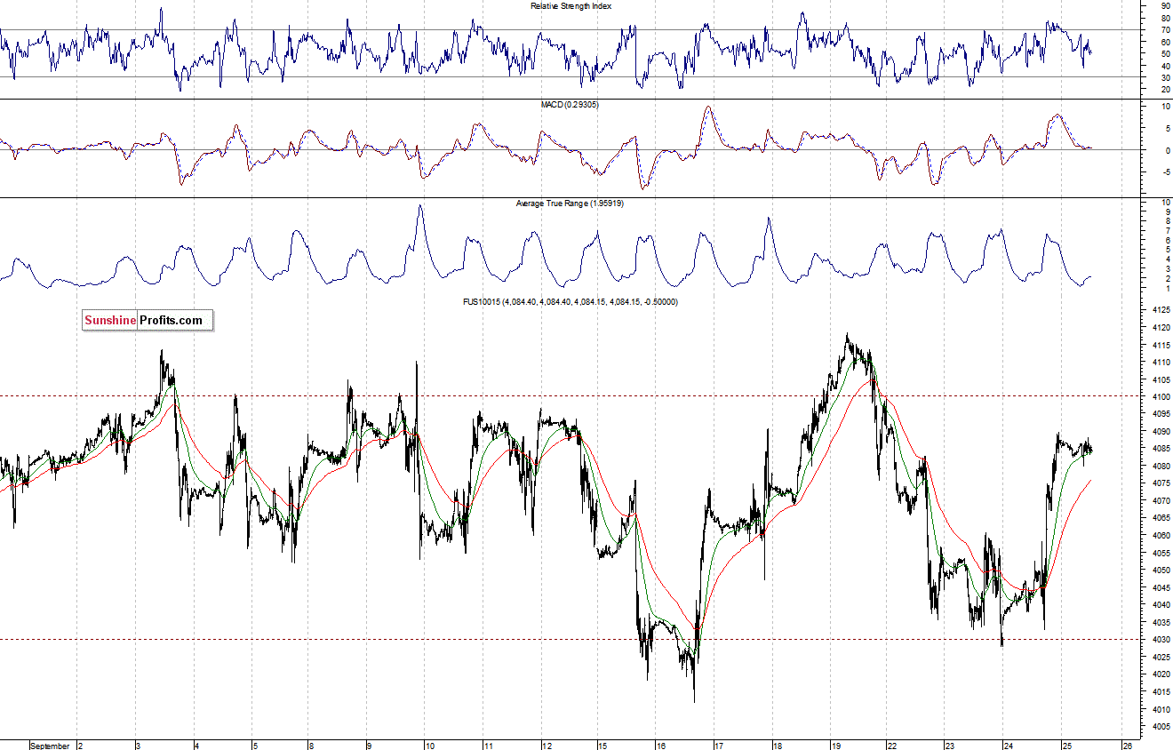 Nasdaq100 futures contract - Nasdaq 100 index chart - NDX