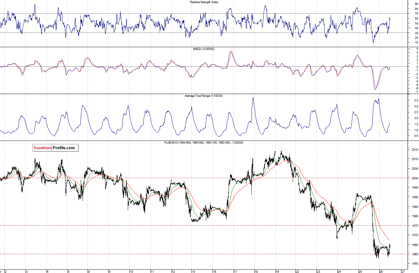 S&P500 futures contract - S&P 500 index chart - SPX