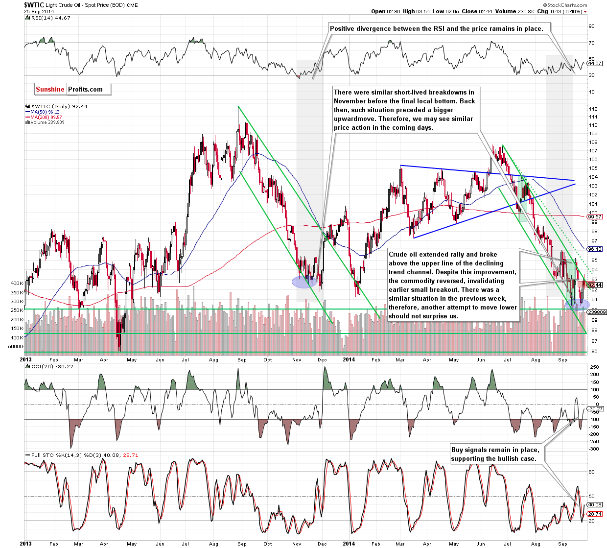 WTI Crude Oil daily chart