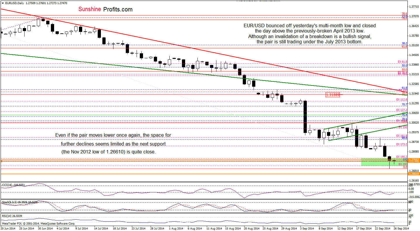 EUR/USD daily chart