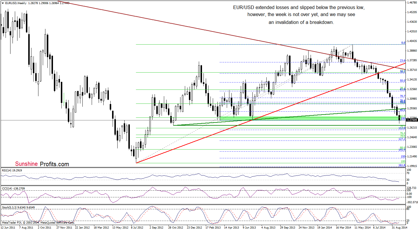 EUR/USD weekly chart