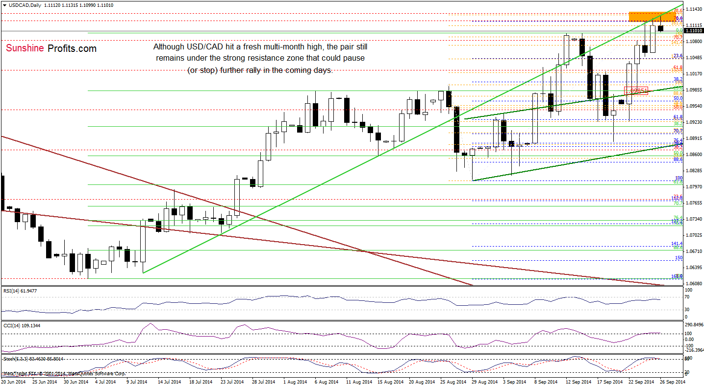 USD/CAD daily chart
