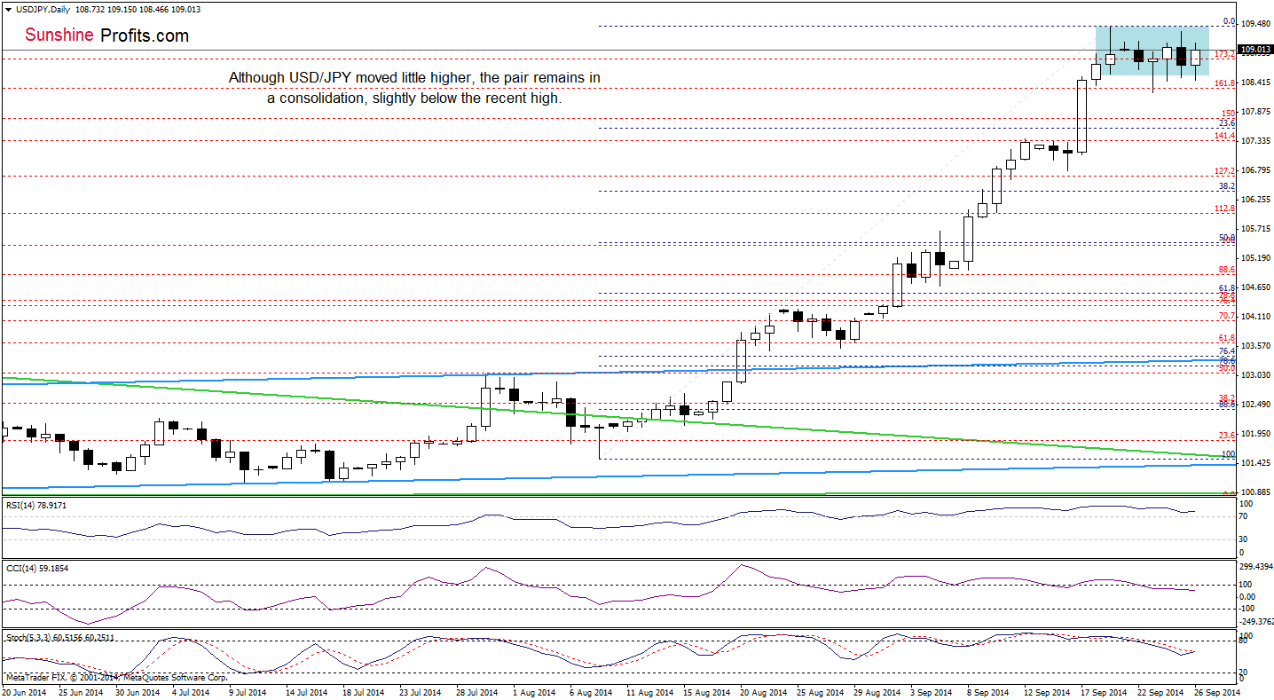 USD/JPY daily chart