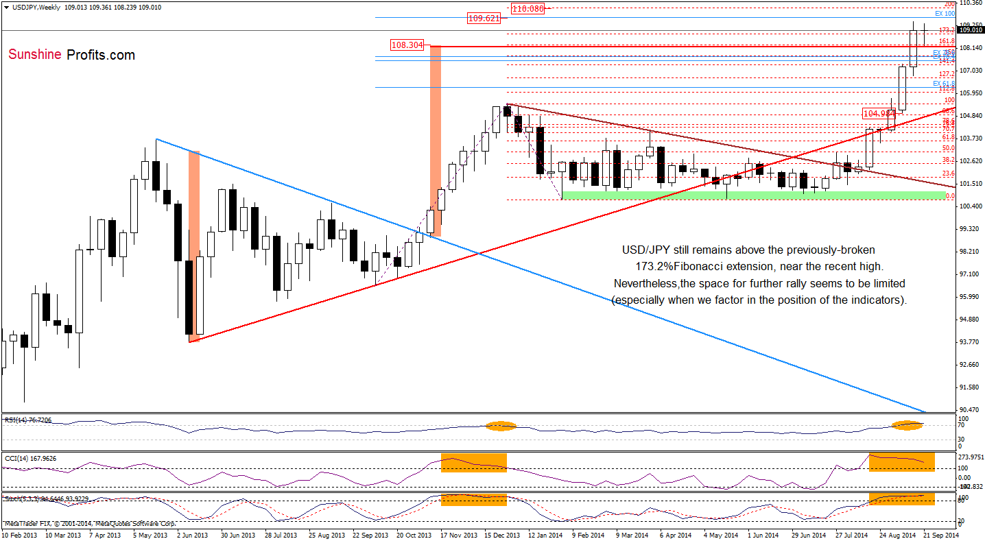 USD/JPY weekly chart