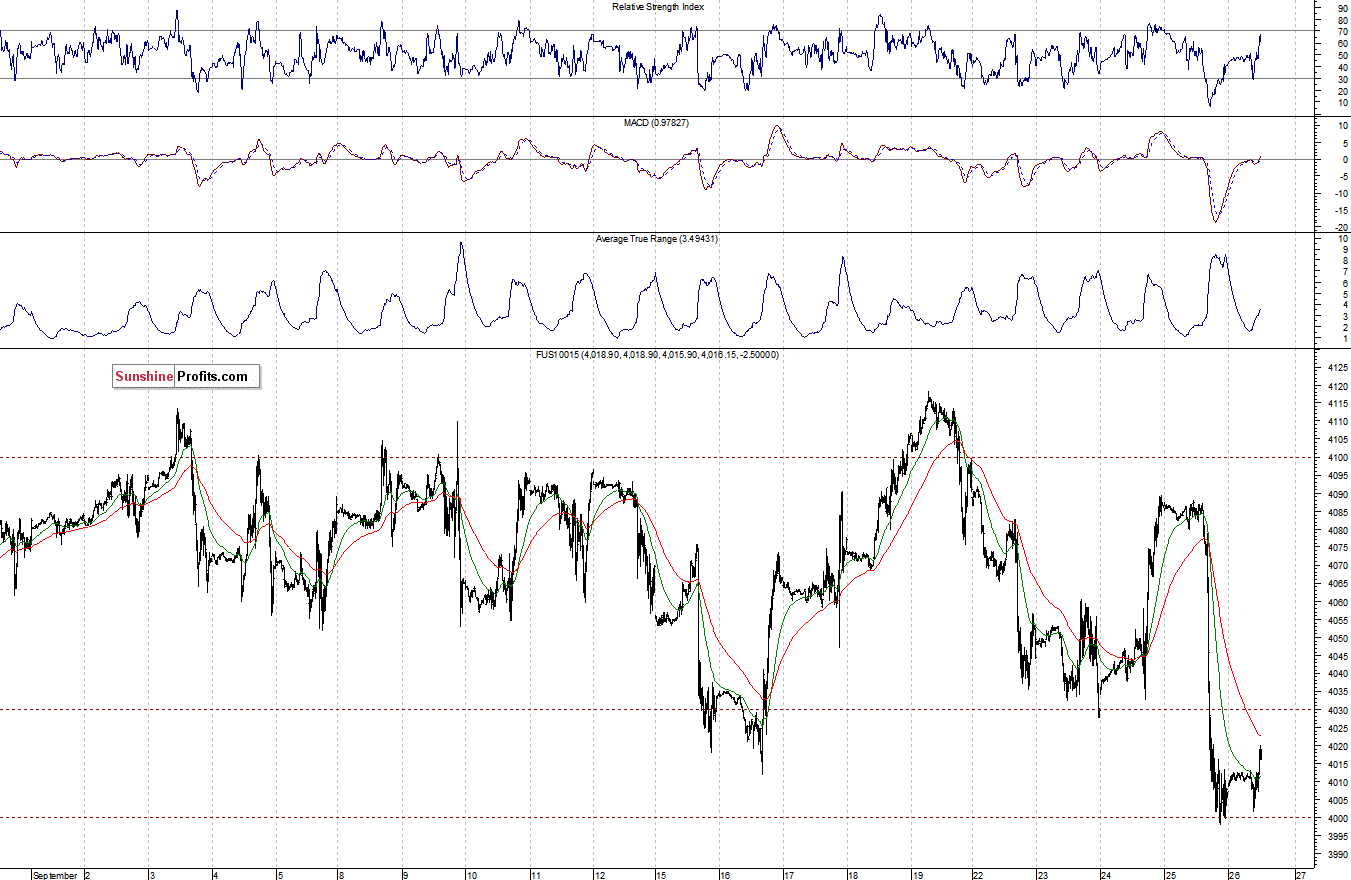 Nasdaq100 futures contract - Nasdaq 100 index chart - NDX