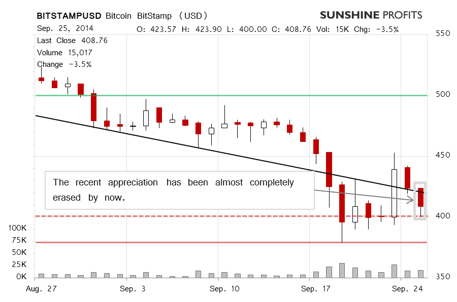 Bitcoin chart BitStamp